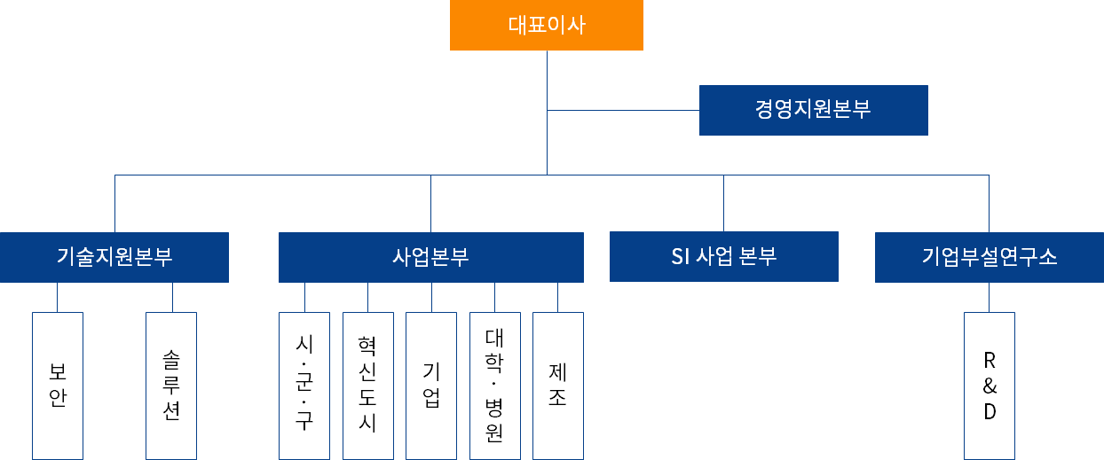 오픈정보기술 조직도